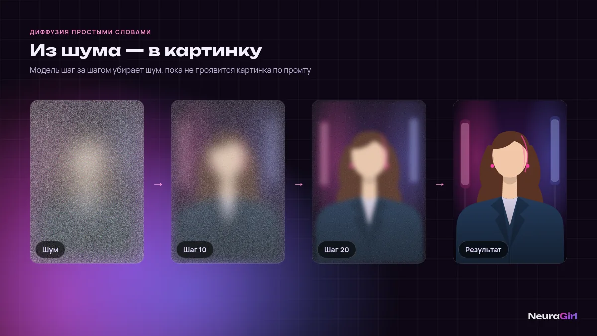 Диффузионная модель простыми словами: изображение постепенно проявляется из шума