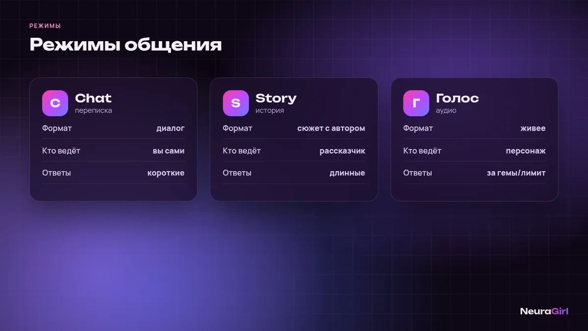Сравнение режимов ИИ-чата: Chat, Story и голосовые сообщения
