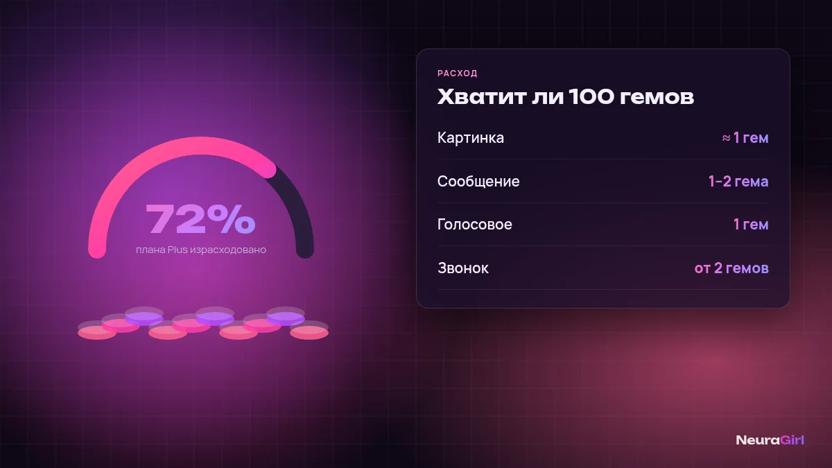 Расход гемов: сколько стоит картинка, сообщение, голос