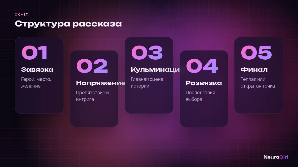 Структура рассказа: завязка, напряжение, кульминация, развязка, финал